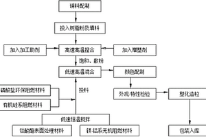 不含銻阻燃復合材料的制備方法