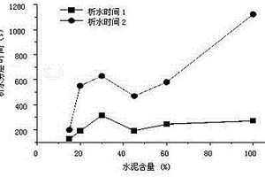 用于深孔注漿的復(fù)合材料