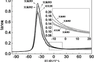 天然橡膠/白炭黑復(fù)合材料的混煉方法