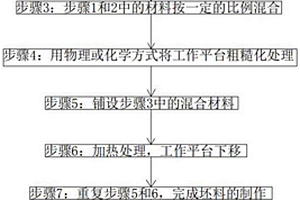 基于3D打印技術(shù)制備顆粒增強(qiáng)金屬基復(fù)合材料的方法