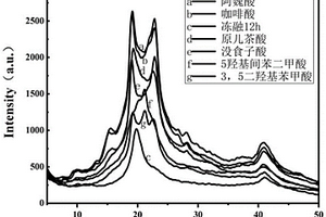 酚類或含芳香結(jié)構(gòu)的羧酸類化合物改性聚乙烯醇復(fù)合材料及其制備方法