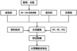 稻殼粉木塑復(fù)合材料及其制備方法