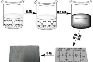 硅氣凝膠原位固化制備石墨增強(qiáng)金屬基復(fù)合材料預(yù)制體的方法