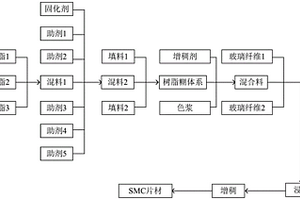 SMC復(fù)合材料及其制備方法