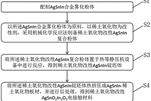 銀氧化錫氧化銦電接觸復(fù)合材料及其制備方法