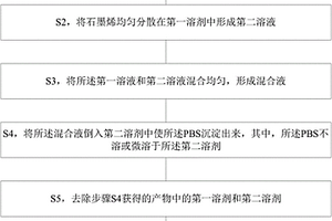 溶液法-熔融法相結(jié)合制備石墨烯/PBS復(fù)合材料的方法