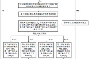 用于復(fù)合材料壓機(jī)的力矩調(diào)平控制方法及調(diào)平裝置