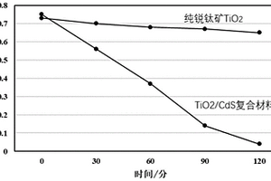 高能球磨法制備TiO<sub>2</sub>/CdS納米復(fù)合材料的方法