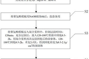 孔結(jié)構(gòu)SiC/Al復(fù)合材料的制備工藝