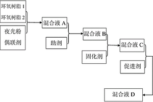 自發(fā)光環(huán)氧樹脂液及其制備方法，自發(fā)光環(huán)氧樹脂復(fù)合材料，自發(fā)光碳纖維預(yù)浸料