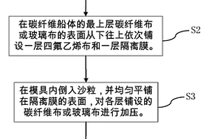 復(fù)合材料纖維船體的沙粒加壓輔助方法