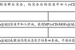 用于肉類新鮮度監(jiān)測的復合材料、比色薄膜及其制備