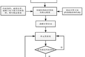 碳纖維復(fù)合材料車(chē)體結(jié)構(gòu)及其設(shè)計(jì)方法