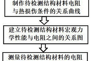 飛機(jī)樹脂基碳纖維復(fù)合材料初始熱損傷檢測(cè)方法