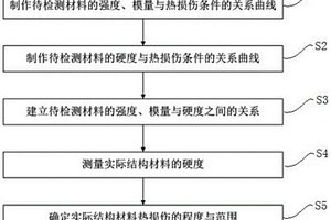 基于硬度測(cè)量的飛機(jī)樹脂基復(fù)合材料熱損傷檢測(cè)方法