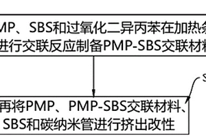 高韌性聚4-甲基-1-戊烯復(fù)合材料的制備方法