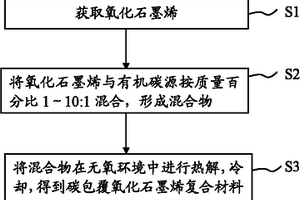 碳包覆氧化石墨烯復(fù)合材料及其制備方法與應(yīng)用