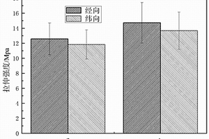 改善滌綸織物/PVC復(fù)合材料界面粘結(jié)性能的方法