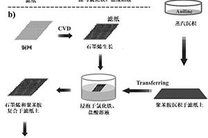 基于紙基底的聚苯胺和石墨烯復(fù)合材料的超靈敏傳感器的制備方法及其應(yīng)用