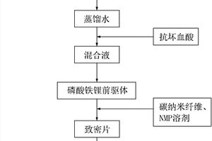 磷酸鐵鋰/碳復(fù)合材料的制備方法