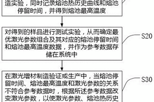 激光增材制造含陶瓷強化相復合材料的在線監(jiān)測方法