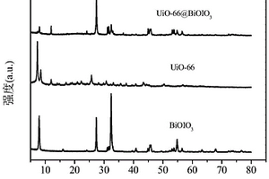 復(fù)合光催化材料UiO-66@BiOIO<Sub>3</Sub>及其制備方法與應(yīng)用