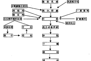 非石棉纖維增強(qiáng)乳膠密封墊片板材的制造成型工藝方法