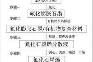 高效制備氟化石墨烯的方法