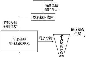 污水強(qiáng)化脫氮的方法