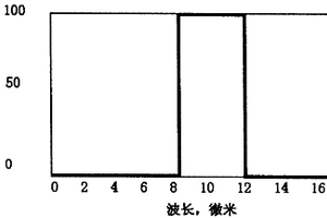 用紅外光譜篩選輻射致冷材料的方法