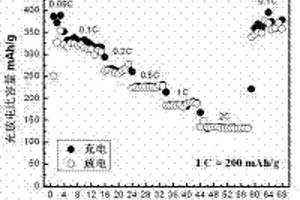 高比容量鋰離子電池正極材料及其制備方法