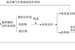 印染廢水生物炭濾池飽和填料功能化再利用方法