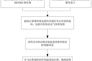 適用于多層薄壁防隔熱結(jié)構(gòu)的計(jì)算分析方法及系統(tǒng)、介質(zhì)