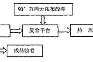 無緯布復合卷材及其制造方法