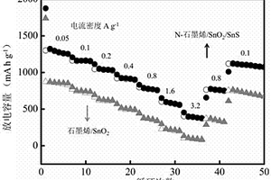 原位還原N摻雜石墨烯?硫化錫?二氧化錫復合電極材料制備方法及儲鋰應用