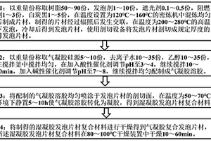 氣凝膠復(fù)合發(fā)泡片材、制備方法以及應(yīng)用