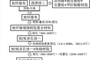 含自潤滑相高強度炭纖維增強陶瓷基體摩擦材料及其制備方法