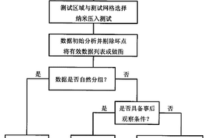 多相材料中各組成相微觀力學(xué)性能的測(cè)定方法