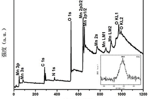 摻氮石墨烯與二氧化錳復(fù)合電極材料的制備方法