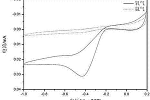 交流電一步法合成碳載鈷聚吡咯氧還原催化劑的方法