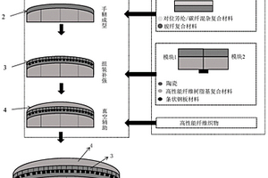 輕質(zhì)模塊化防彈異形結(jié)構(gòu)及制備方法