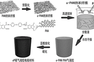 聚丙烯腈納米纖維/聚酰亞胺基復(fù)合碳?xì)饽z電極材料及其制備方法