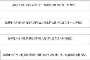 風(fēng)機(jī)葉片建模方法