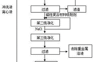 去除硫酸鋅生產(chǎn)廢液中重金屬的方法