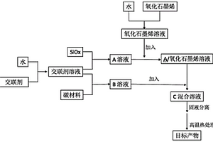 石墨烯改性硅碳負(fù)極材料的制備方法