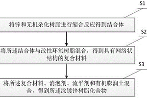 涂鍍鋅樹(shù)脂化合物及其制備方法、應(yīng)用