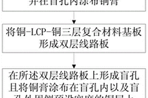 多層LCP材料基板組合方法