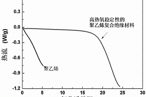 高熱氧穩(wěn)定性的聚烯烴復(fù)合絕緣材料及其制備方法