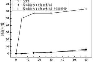 染料廢水處理方法