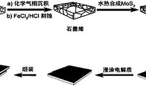 基于石墨烯復(fù)合膜的柔性可拉伸超級(jí)電容器及其制備